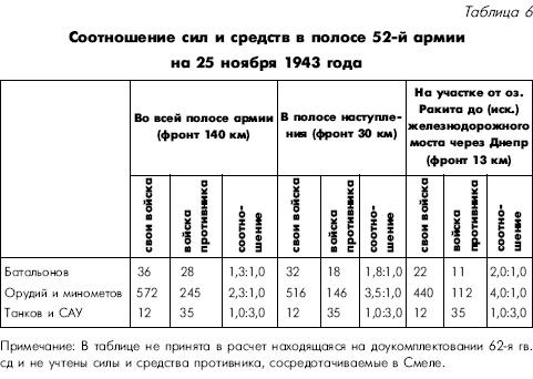 Битва за Днепр. 1943 г.