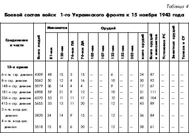 Битва за Днепр. 1943 г.