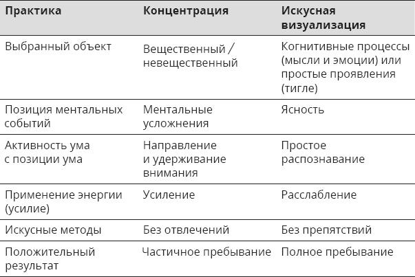 Указывая великий путь. Махамудра. Этапы медитации