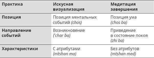 Указывая великий путь. Махамудра. Этапы медитации