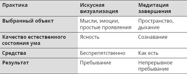 Указывая великий путь. Махамудра. Этапы медитации