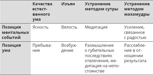 Указывая великий путь. Махамудра. Этапы медитации