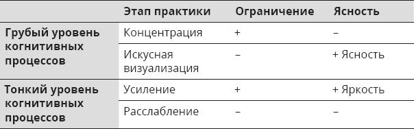 Указывая великий путь. Махамудра. Этапы медитации