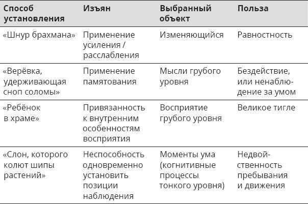 Указывая великий путь. Махамудра. Этапы медитации