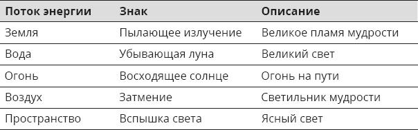 Указывая великий путь. Махамудра. Этапы медитации