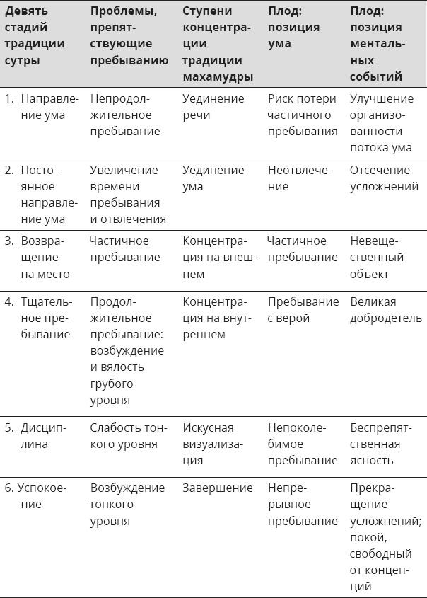 Указывая великий путь. Махамудра. Этапы медитации