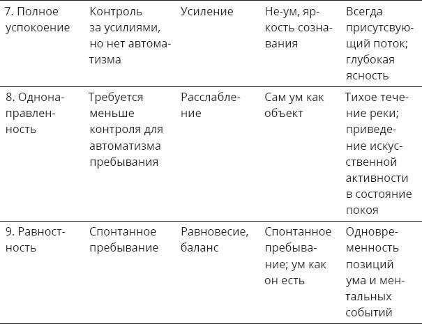 Указывая великий путь. Махамудра. Этапы медитации