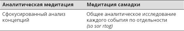 Указывая великий путь. Махамудра. Этапы медитации