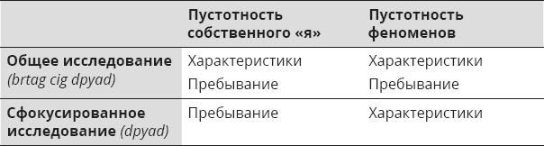 Указывая великий путь. Махамудра. Этапы медитации