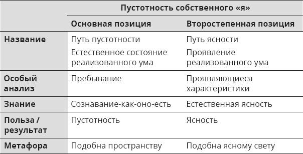 Указывая великий путь. Махамудра. Этапы медитации