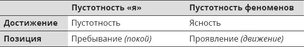 Указывая великий путь. Махамудра. Этапы медитации