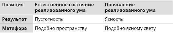 Указывая великий путь. Махамудра. Этапы медитации