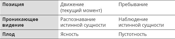 Указывая великий путь. Махамудра. Этапы медитации