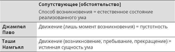 Указывая великий путь. Махамудра. Этапы медитации