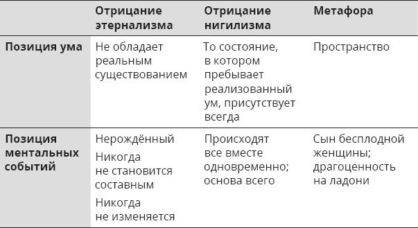 Указывая великий путь. Махамудра. Этапы медитации