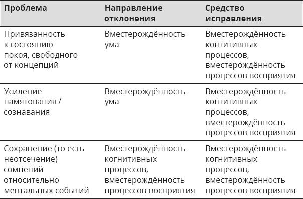 Указывая великий путь. Махамудра. Этапы медитации