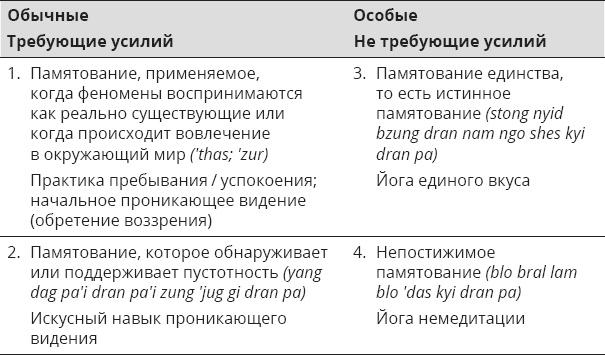 Указывая великий путь. Махамудра. Этапы медитации