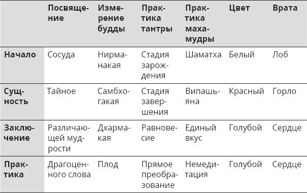 Указывая великий путь. Махамудра. Этапы медитации