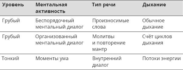 Указывая великий путь. Махамудра. Этапы медитации