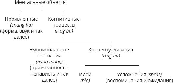 Указывая великий путь. Махамудра. Этапы медитации