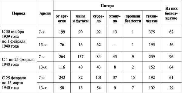 Зимняя война: «Ломят танки широкие просеки»