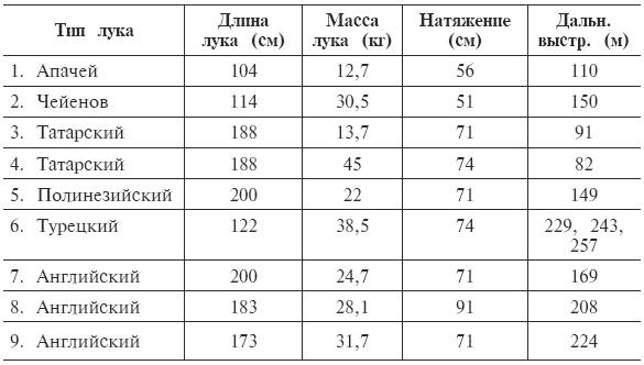 Луки и арбалеты в бою