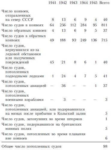 Арктические конвои. Северные морские сражения во Второй мировой войне