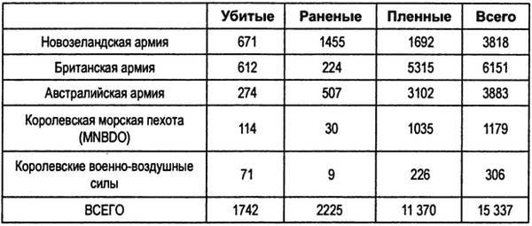 Величайший позор Британии. От Дюнкерка до Крита. 1940-1941