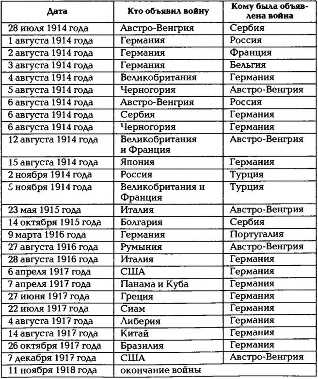 Последняя война царской России