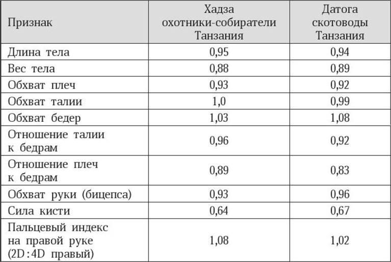 Антропология пола