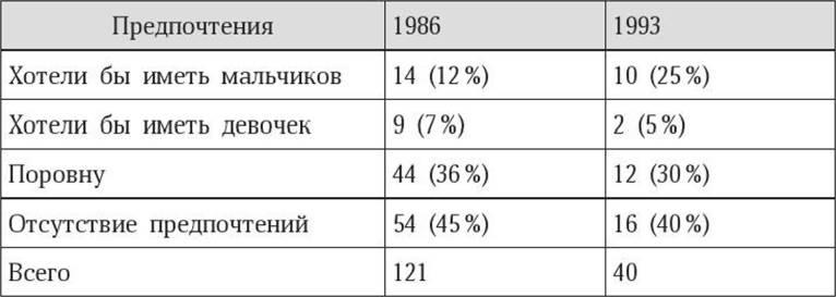 Антропология пола