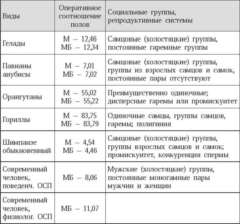 Антропология пола