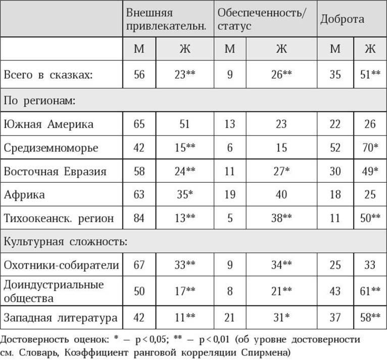 Антропология пола