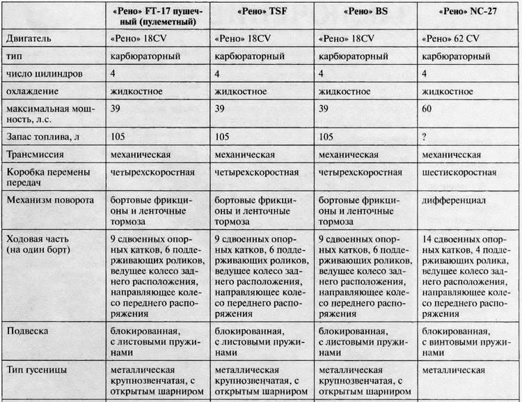 Танк № 1 «Рено ФТ-17»