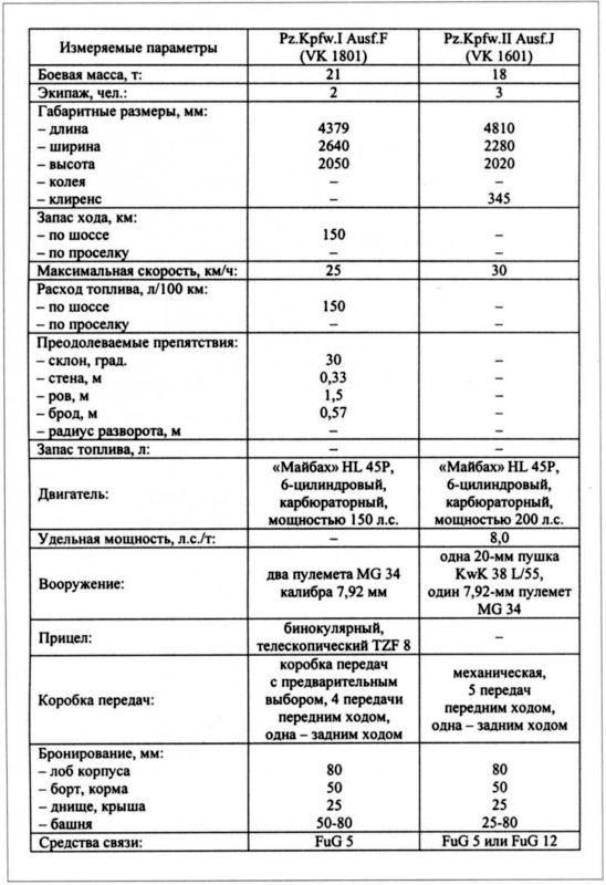 Маленькие "Тигры". Для разведки и связи