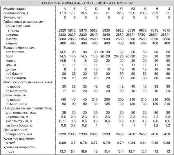 Средний танк PZ.IV. «Рабочая лошадка» Панцерваффе