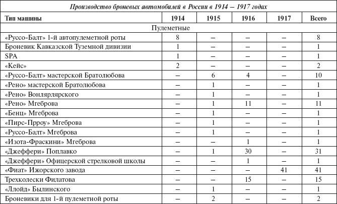 Броня русской армии. Бронеавтомобили и бронепоезда в Первой мировой войне