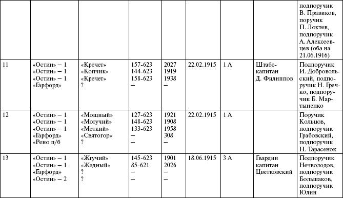 Броня русской армии. Бронеавтомобили и бронепоезда в Первой мировой войне