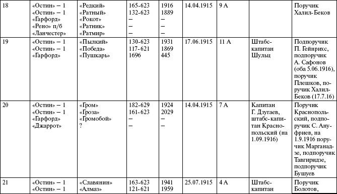 Броня русской армии. Бронеавтомобили и бронепоезда в Первой мировой войне