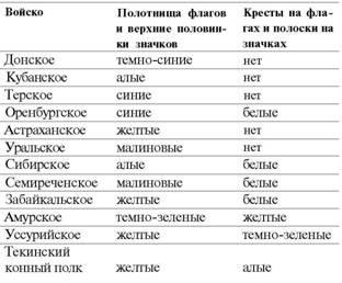 Знамена и штандарты Российской императорской армии конца XIX - начала XX в.