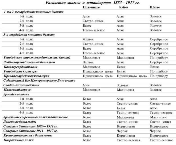 Знамена и штандарты Российской императорской армии конца XIX - начала XX в.