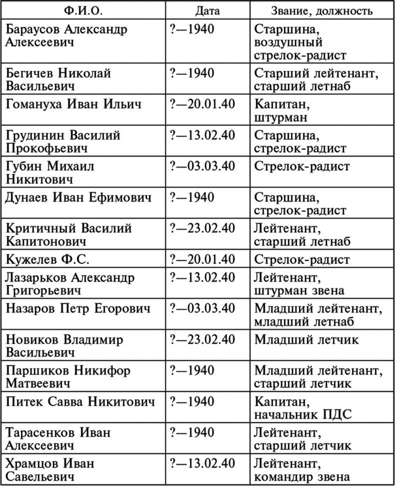 Воздушные разведчики – глаза фронта. Хроника одного полка. 1941–1945