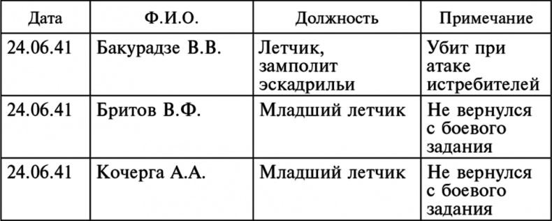 Воздушные разведчики – глаза фронта. Хроника одного полка. 1941–1945