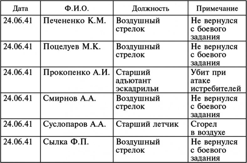 Воздушные разведчики – глаза фронта. Хроника одного полка. 1941–1945