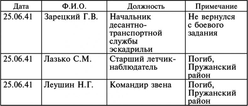 Воздушные разведчики – глаза фронта. Хроника одного полка. 1941–1945