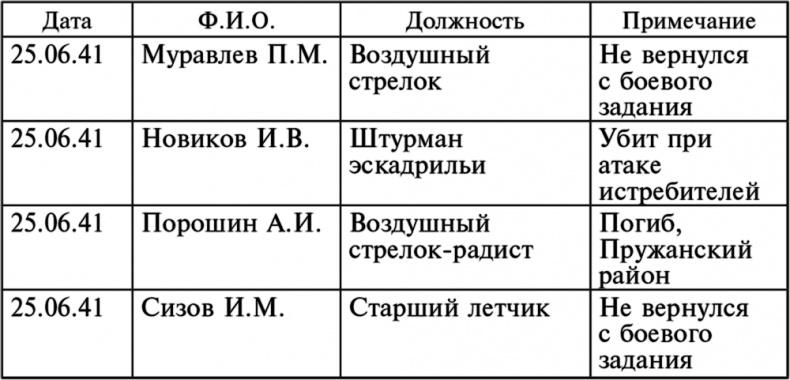 Воздушные разведчики – глаза фронта. Хроника одного полка. 1941–1945