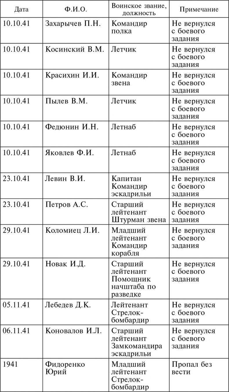 Воздушные разведчики – глаза фронта. Хроника одного полка. 1941–1945