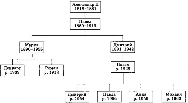 Судьба династии