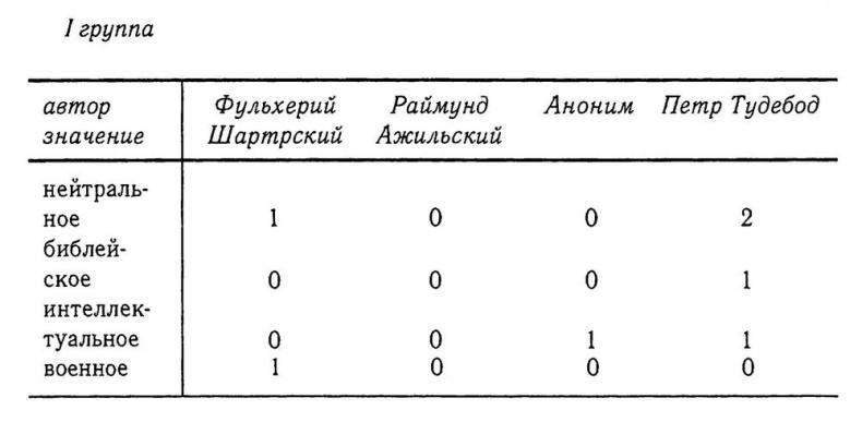 Образ Другого. Мусульмане в хрониках крестовых походов