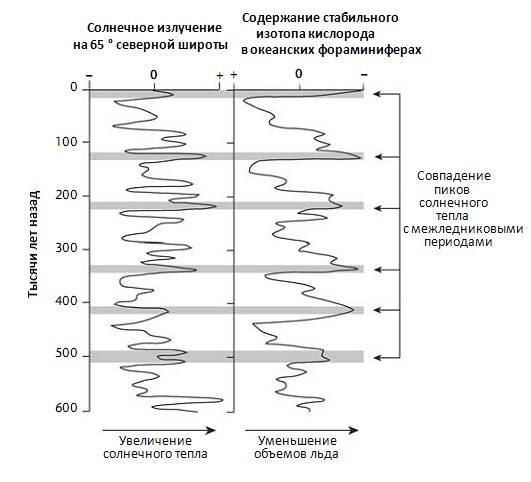 Кости, скалы и звезды. Наука о том, когда что произошло